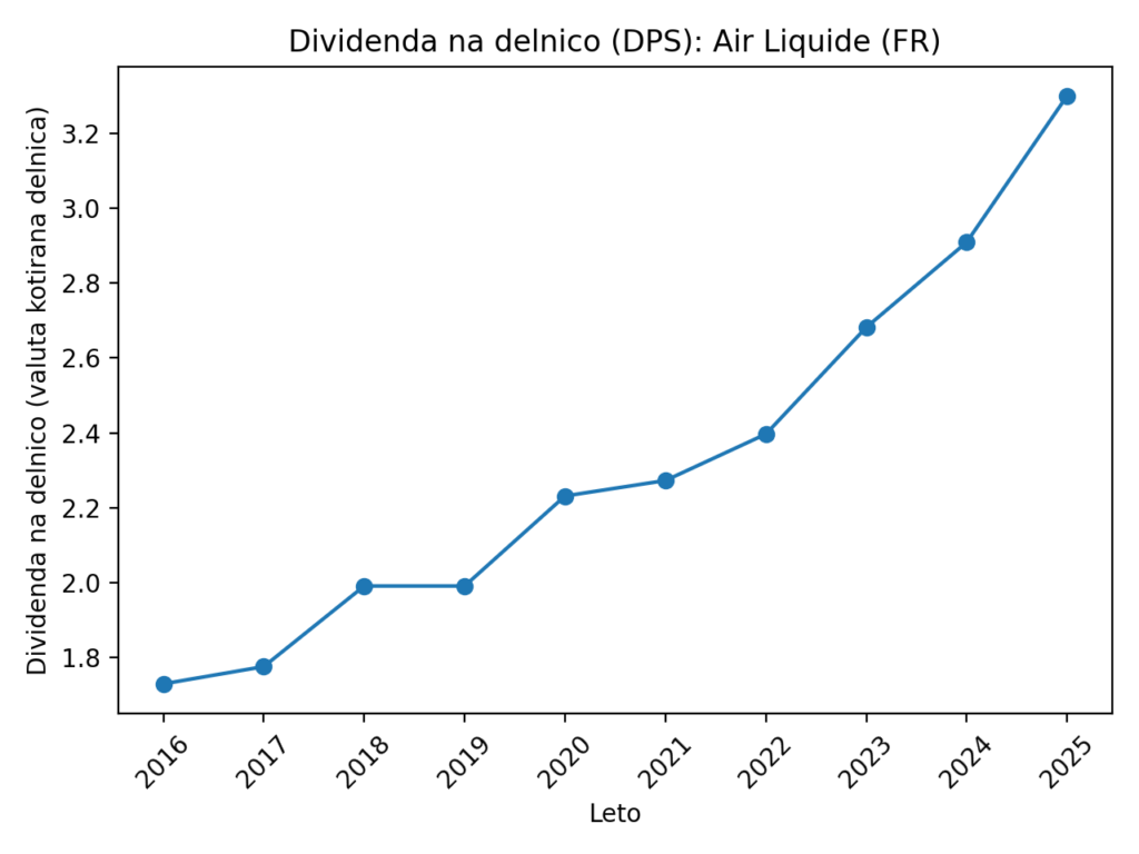 EU dividendne delnice z rastočimi dividendami: 6 podjetij, ki vlagateljem dolgoročno izplačujejo dividende — ilustracija 1