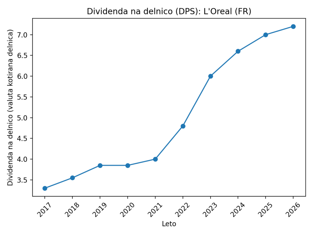 EU dividendne delnice z rastočimi dividendami: 6 podjetij, ki vlagateljem dolgoročno izplačujejo dividende — ilustracija 2