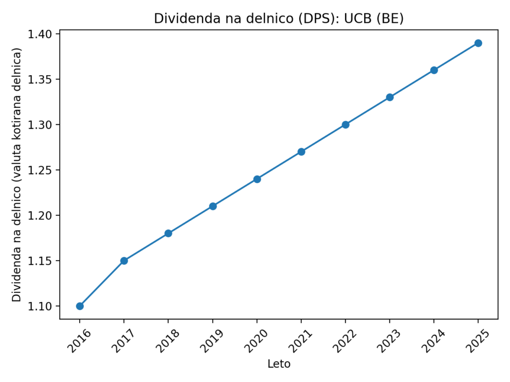 EU dividendne delnice z rastočimi dividendami: 6 podjetij, ki vlagateljem dolgoročno izplačujejo dividende — ilustracija 3