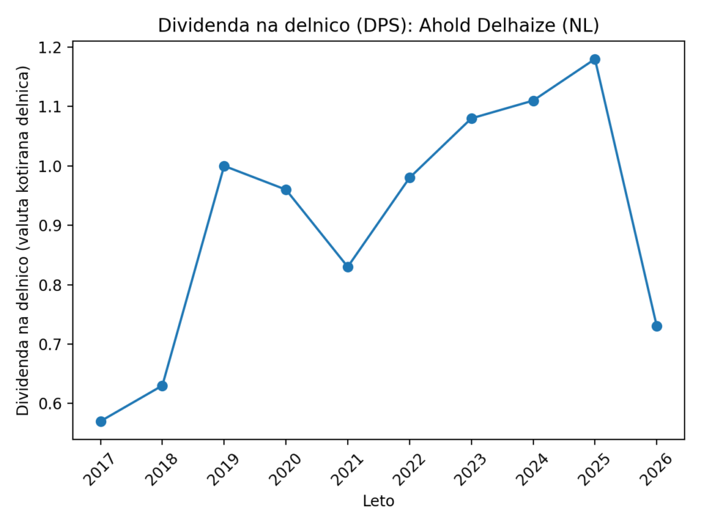 EU dividendne delnice z rastočimi dividendami: 6 podjetij, ki vlagateljem dolgoročno izplačujejo dividende — ilustracija 4