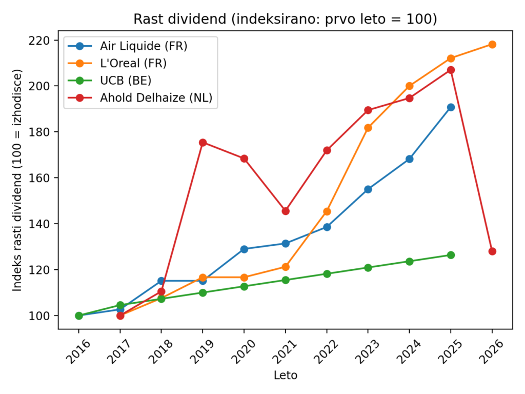 EU dividendne delnice z rastočimi dividendami: 6 podjetij, ki vlagateljem dolgoročno izplačujejo dividende — ilustracija 5