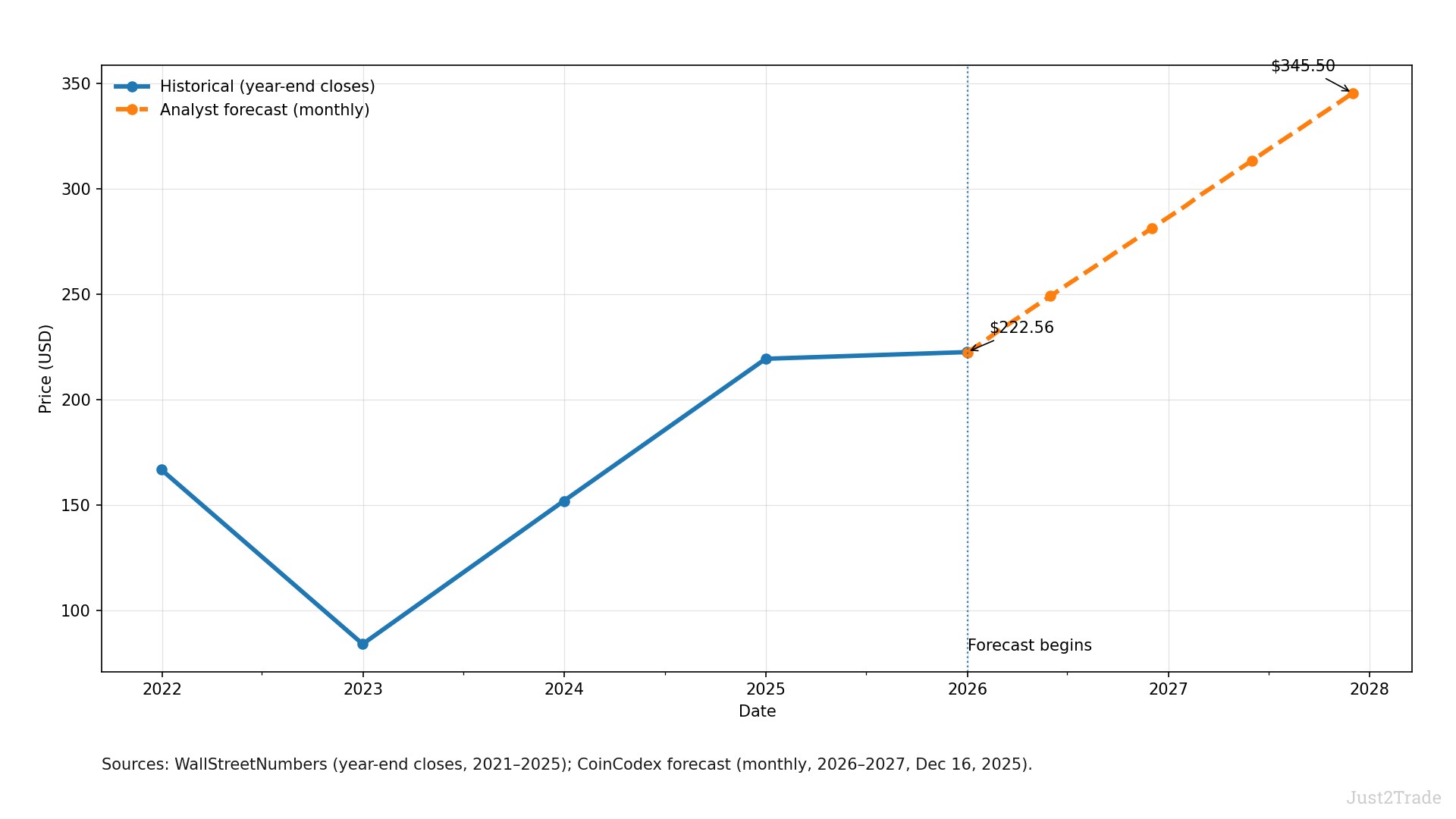 Amazon share price forecast 2026-2030. Long term amazon stock price prediction in 5 and 10 years | Just2Trade